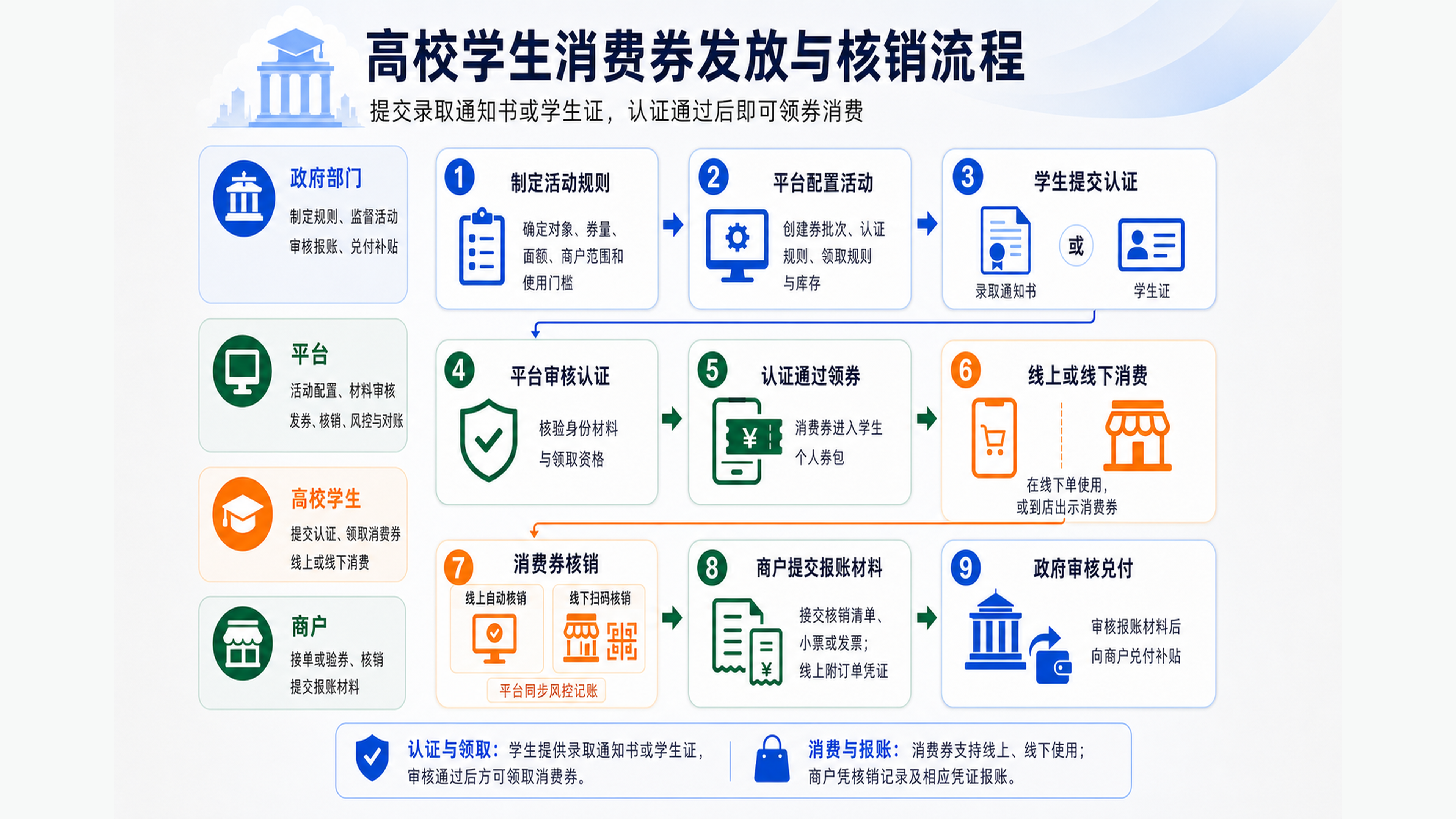 高校学生消费券发放与核销流程