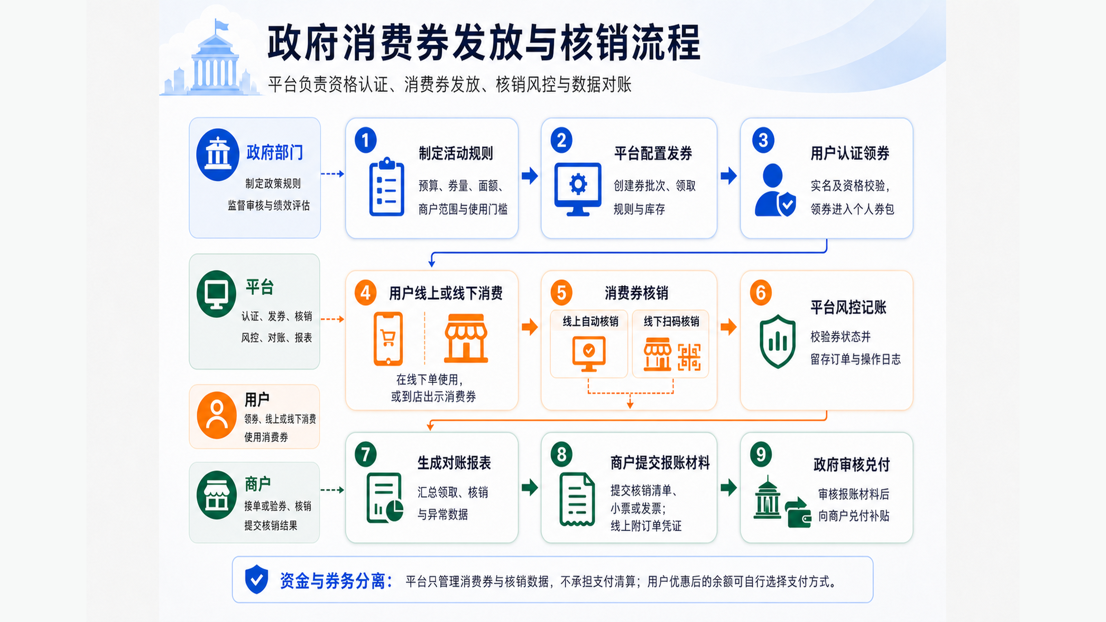 政府消费券发放与核销完整流程