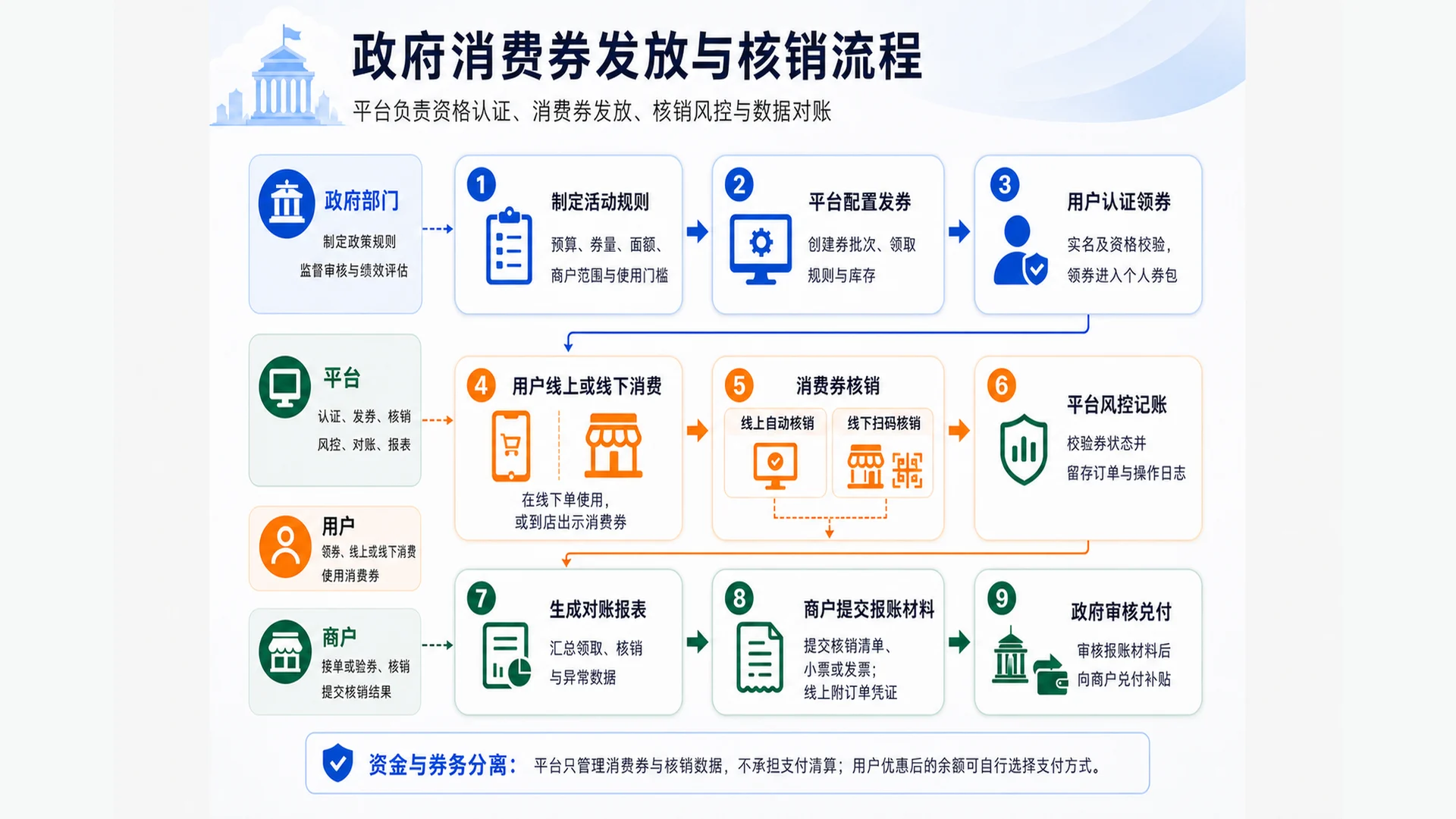 政府消费券从政策配置、领券核销到商户结算与审核兑付的完整业务流程图