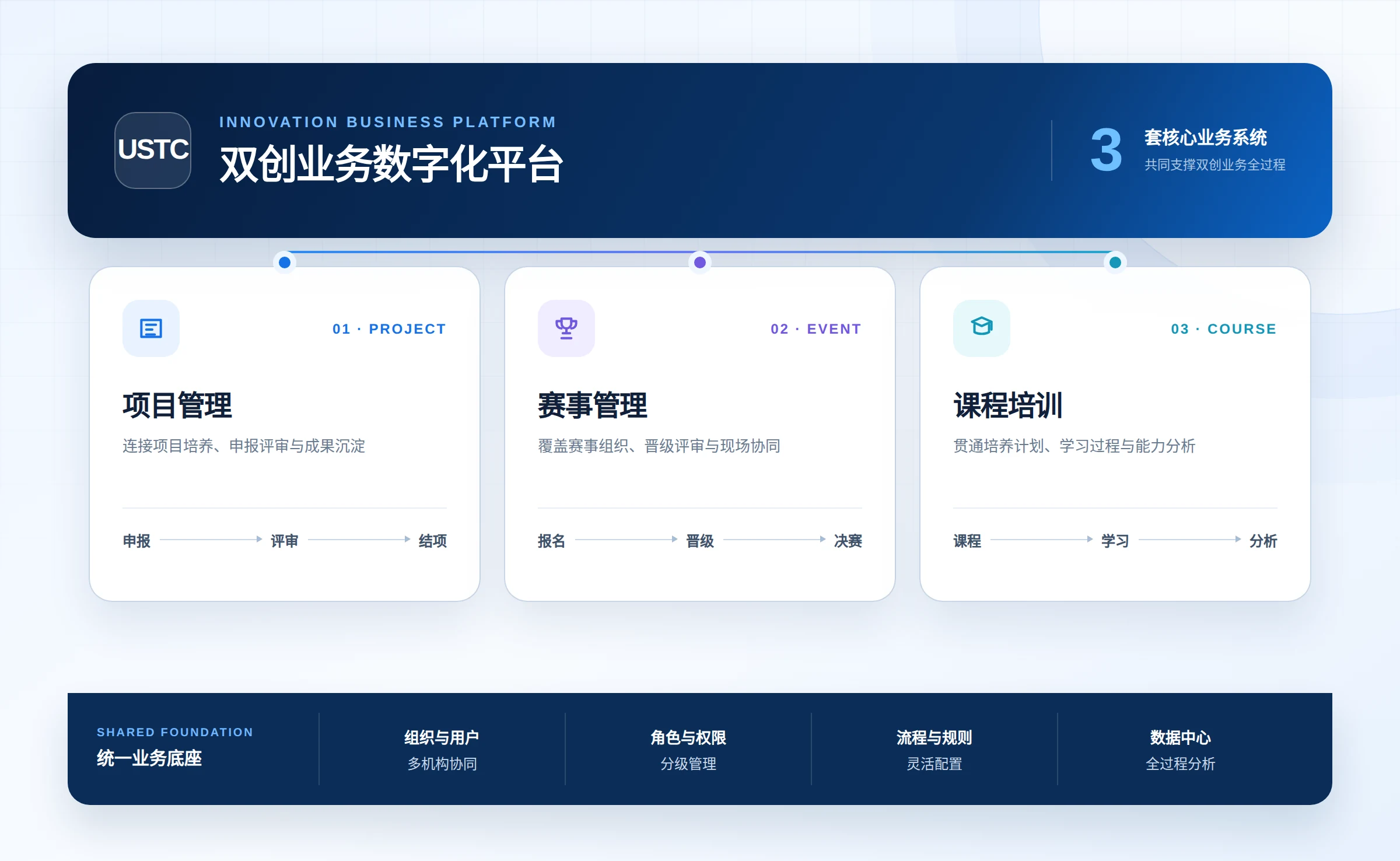 中国科大双创业务数字化平台系统全景图